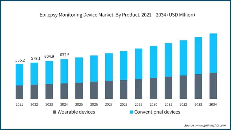 Epilepsy Monitoring Device Market, By Product, 2021 – 2034 (USD Million)
