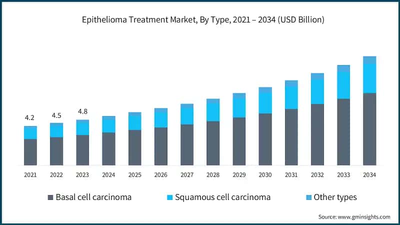  Epithelioma Treatment Market, By Type, 2021 – 2034 (USD Billion)