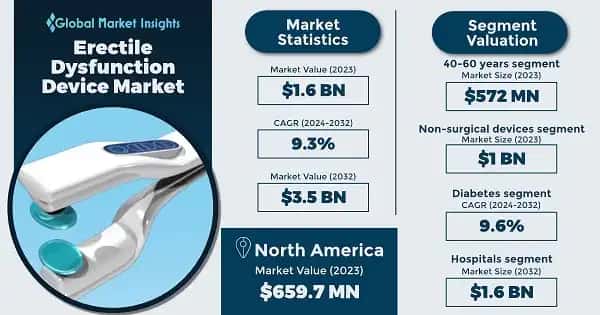 Erectile Dysfunction Device Market