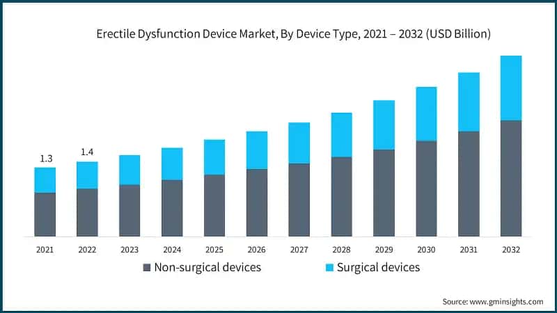 Erectile Dysfunction Device Market, By Device Type, 2021 – 2032 (USD Billion)