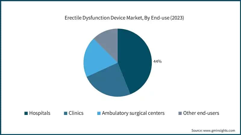 Erectile Dysfunction Device Market, By End-use (2023)