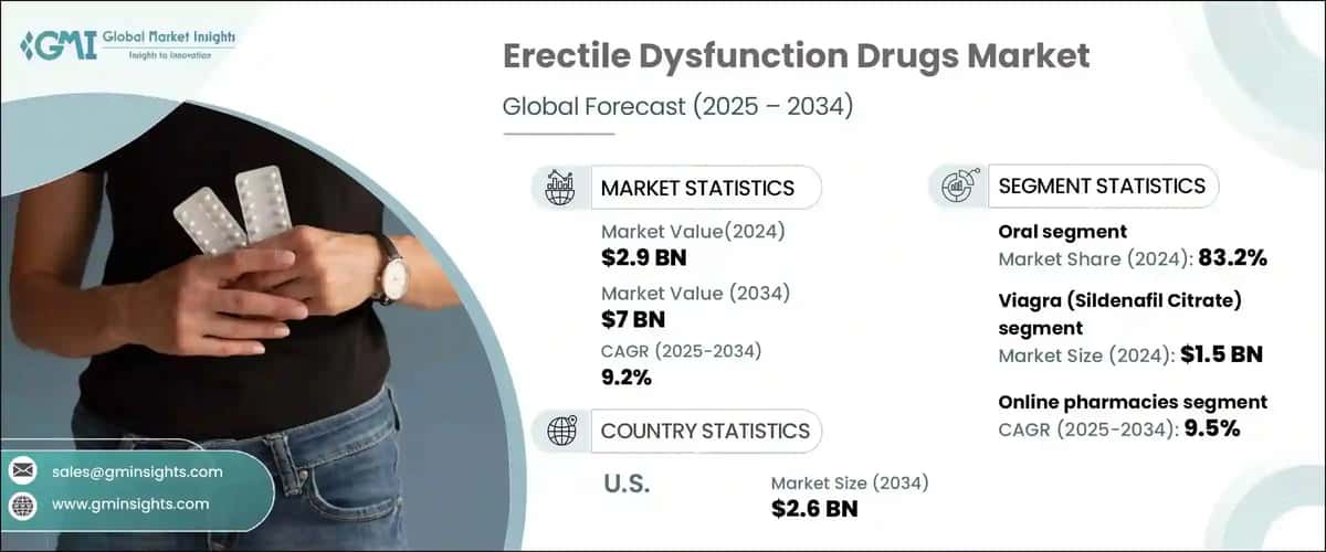 Erectile Dysfunction Drugs Market