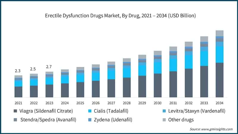 Erectile Dysfunction Drugs Market, By Drug, 2021 – 2034 (USD Billion)