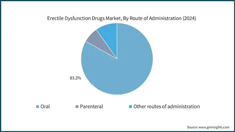 Erectile Dysfunction Drugs Market, By Route of Administration (2024)