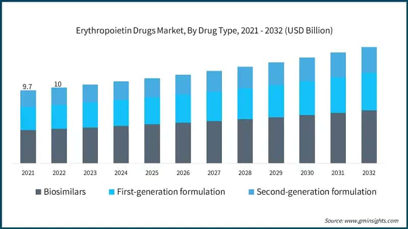 Erythropoietin Drugs Market, By Drug Type, 2021 - 2032 (USD Billion)