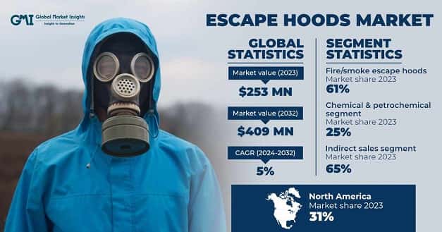 Escape Hoods Market