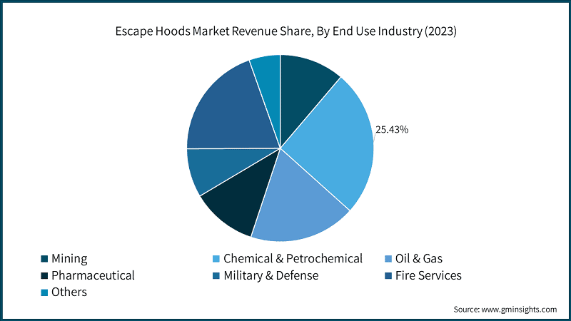 Escape Hoods Market Revenue Share, By End Use Industry (2023)
