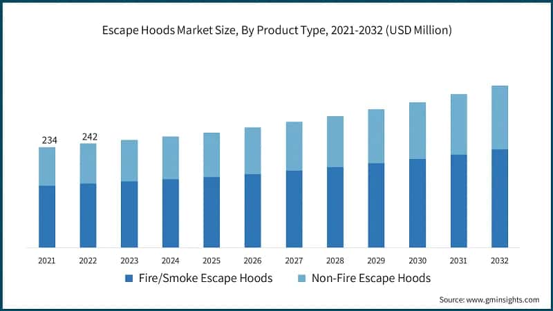 Escape Hoods Market Size, By Product Type, 2021-2032 (USD Million)