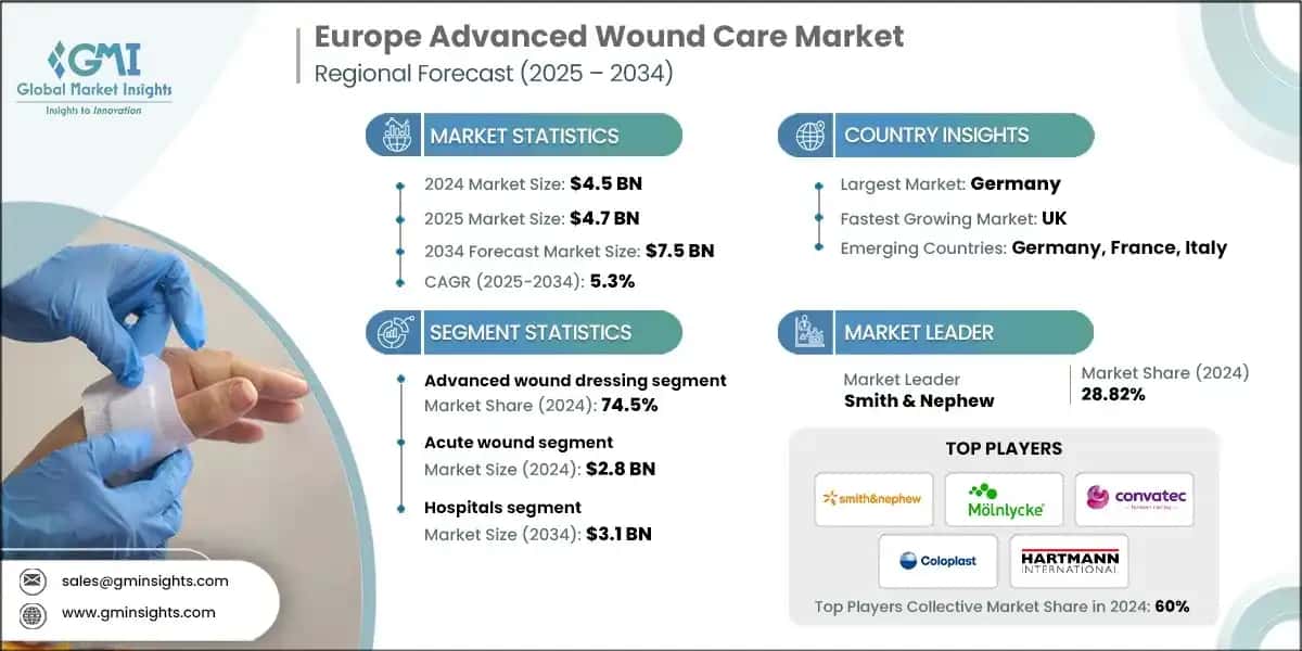 Europe Advanced Wound Care Market
