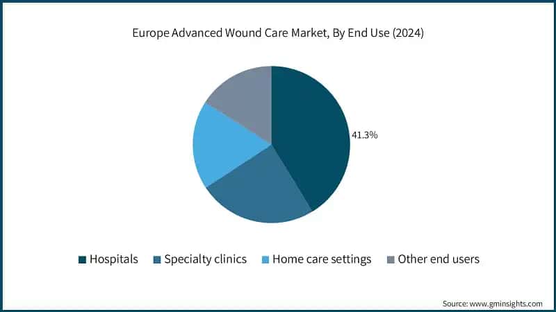 Europe Advanced Wound Care Market, By End Use (2024)