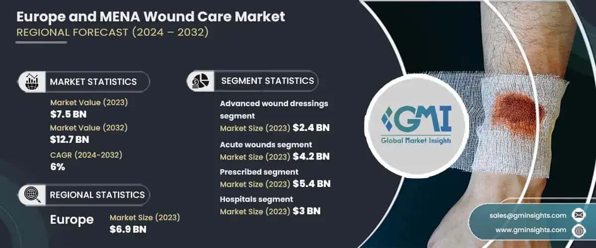 Europe and MENA wound care market
