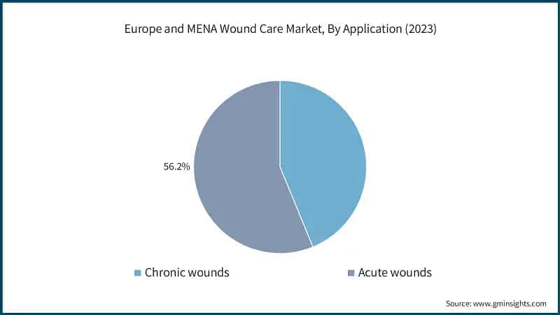 Europe and MENA Wound Care Market, By Application (2023)