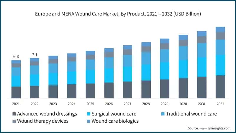 Europe and MENA Wound Care Market, By Product, 2021 – 2032 (USD Billion)