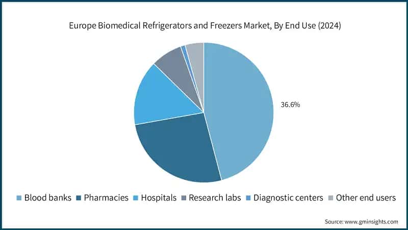 Europe Biomedical Refrigerators and Freezers Market, By End Use (2024)