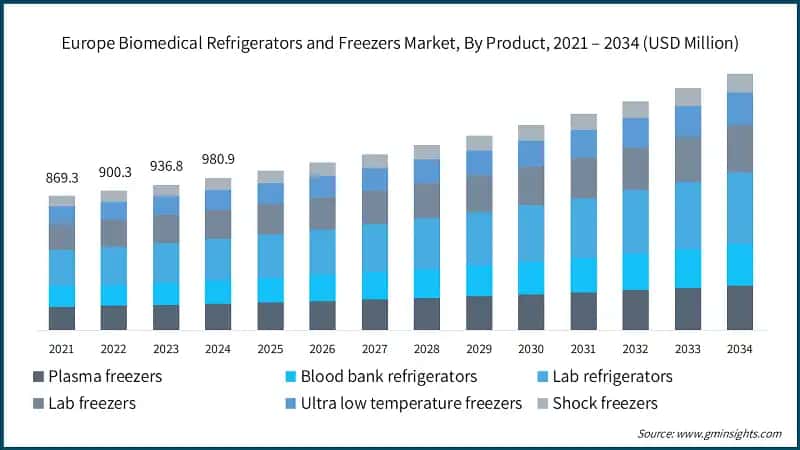Europe Biomedical Refrigerators and Freezers Market, By Product, 2021 – 2034 (USD Million)
