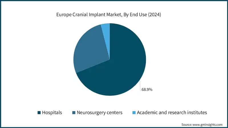 Europe Cranial Implant Market, By End Use (2024)
