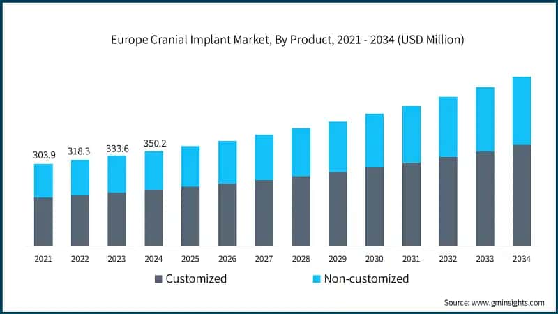Europe Cranial Implant Market, By Product, 2021 - 2034 (USD Million)
