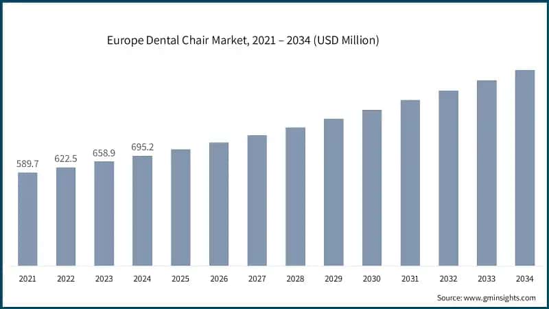 Europe Dental Chair Market, 2021 – 2034 (USD Million)