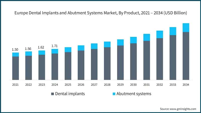 Europe Dental Implants and Abutment Systems Market, By Product, 2021 – 2034 (USD Billion)