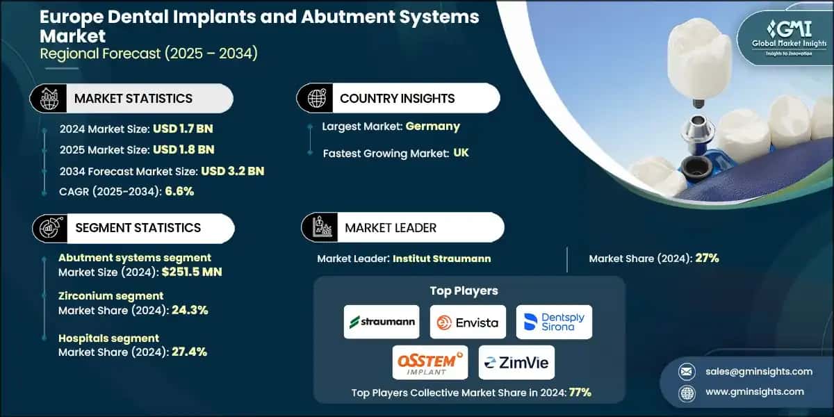 Europe Dental Implants and Abutment Systems Market
