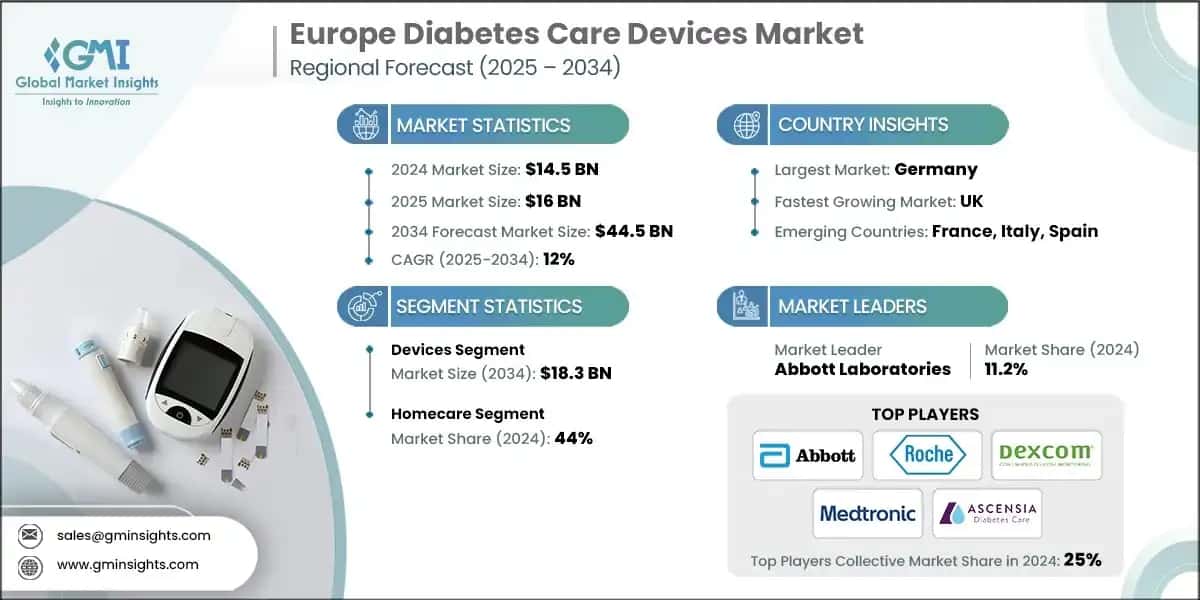 Europe Diabetes&nbsp;Care&nbsp;Devices&nbsp;Market