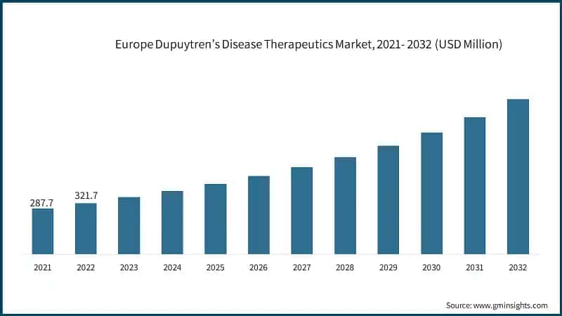 Europe Dupuytren’s Disease Therapeutics Market, 2021- 2032 (USD Million)