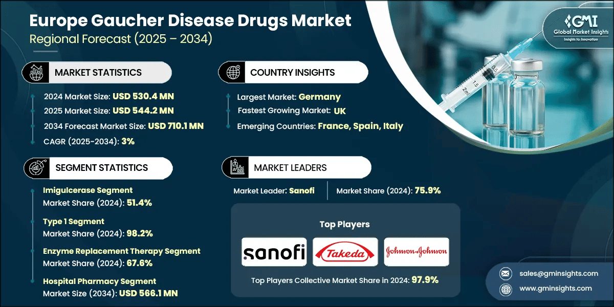 Europe Gaucher Disease Drugs Market