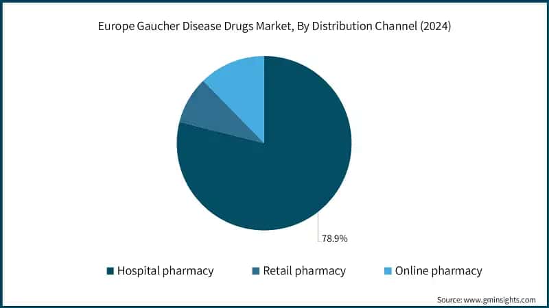Europe Gaucher Disease Drugs Market, By Distribution Channel (2024)
