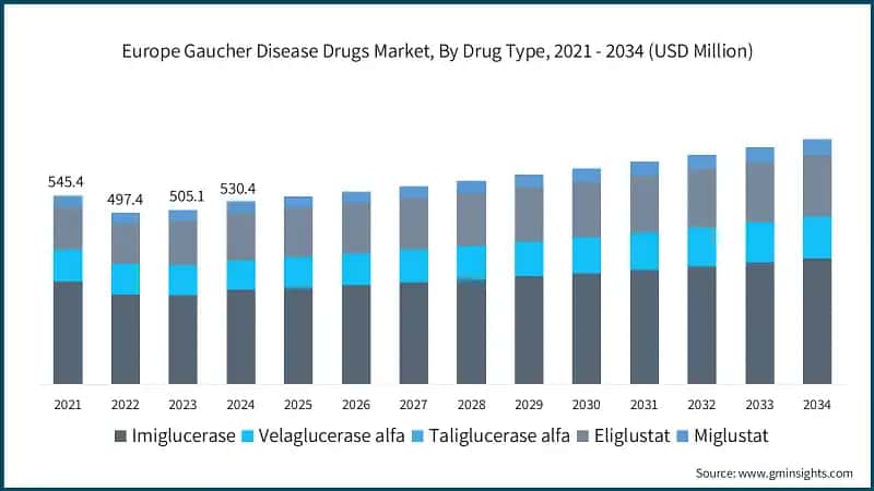 Europe Gaucher Disease Drugs Market, By Drug Type, 2021 - 2034 (USD Million)