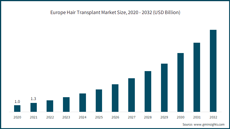  Europe Hair Transplant Market Size