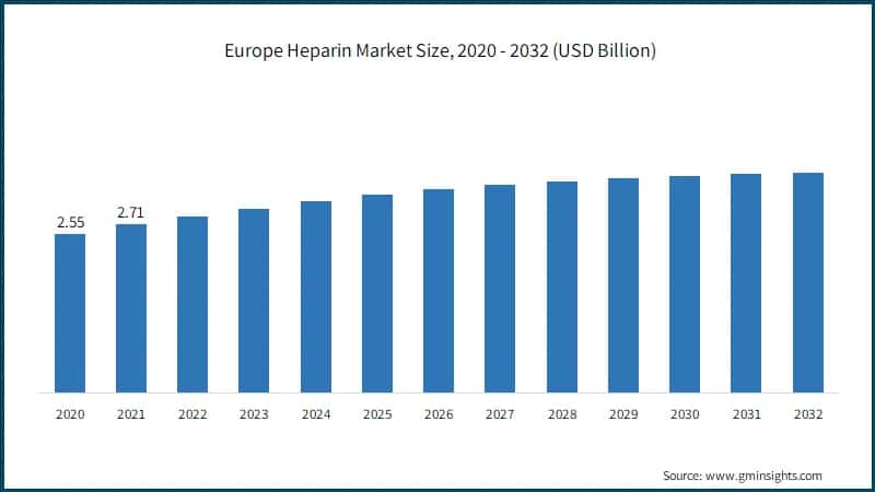 Europe Heparin Market Size,