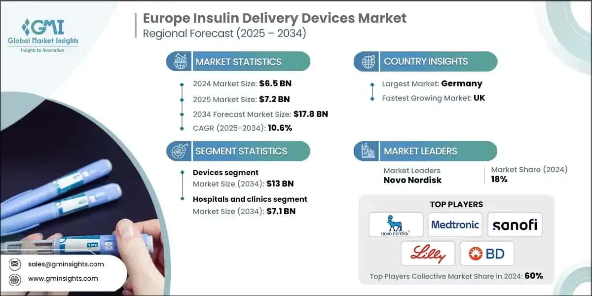 Europe Insulin Delivery Devices Market