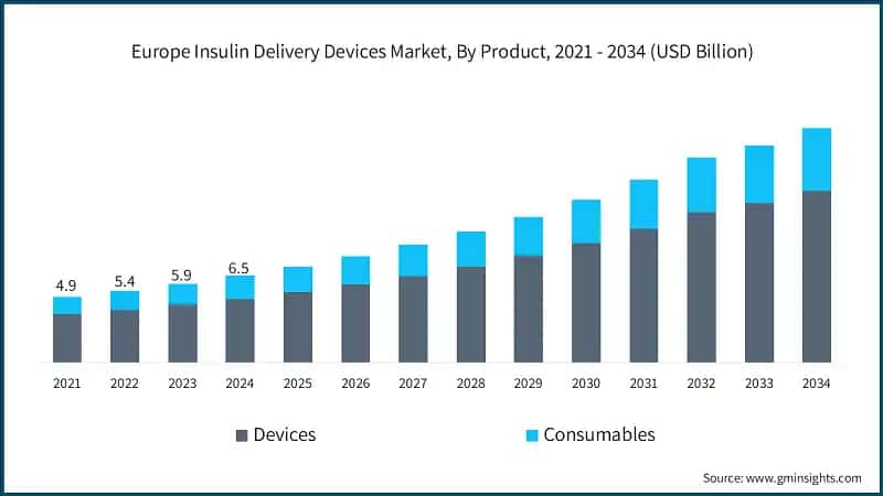 Europe Insulin Delivery Devices Market, By Product, 2021 - 2034 (USD Billion)