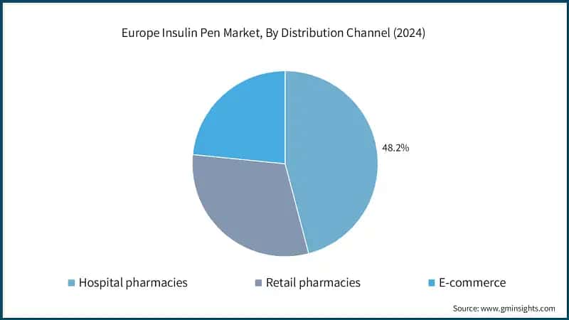 Europe Insulin Pen Market, By Distribution Channel (2024)
