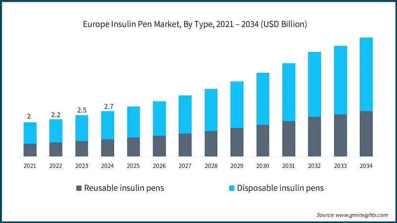Europe Insulin Pen Market, By Type, 2021 – 2034 (USD Billion)