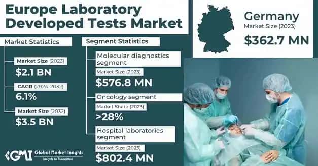 Europe Laboratory Developed Tests Market
