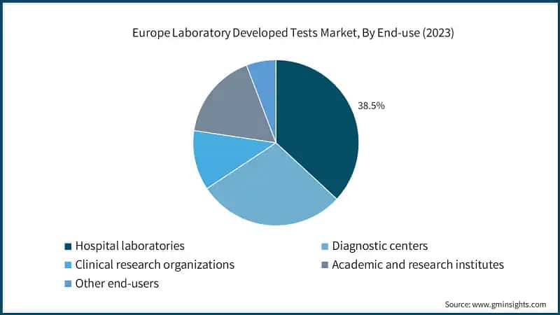 Europe Laboratory Developed Tests Market, By End-use (2023)