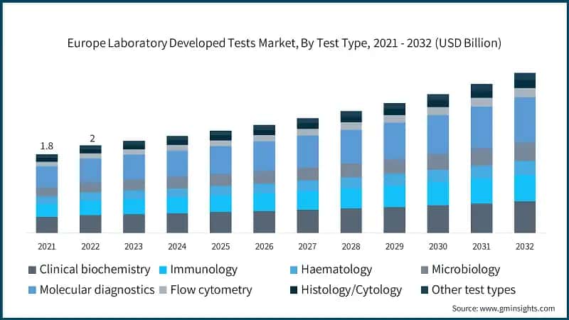 Europe Laboratory Developed Tests Market, By Test Type, 2021 - 2032 (USD Billion)