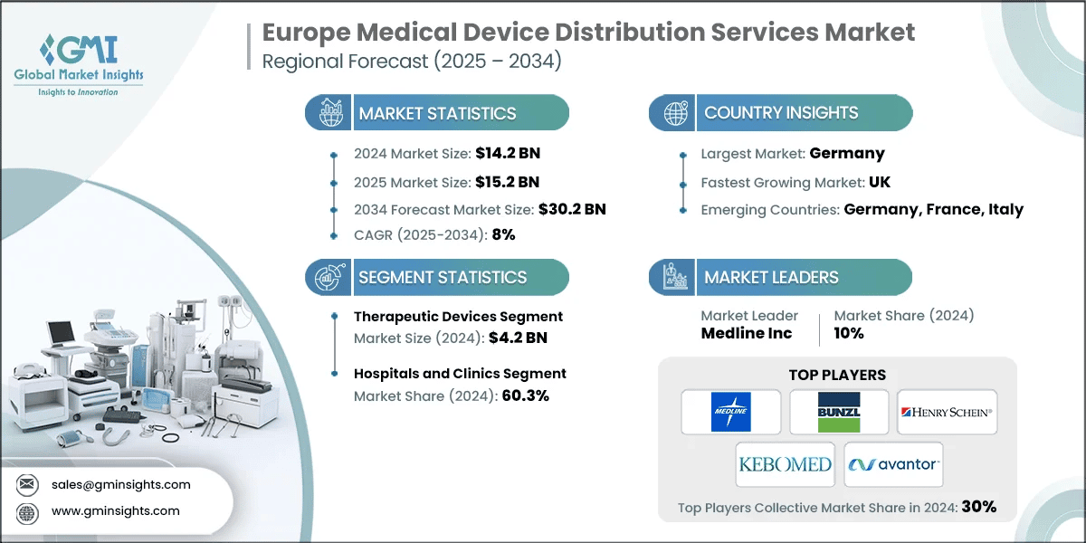 Europe Medical Device Distribution Services Market