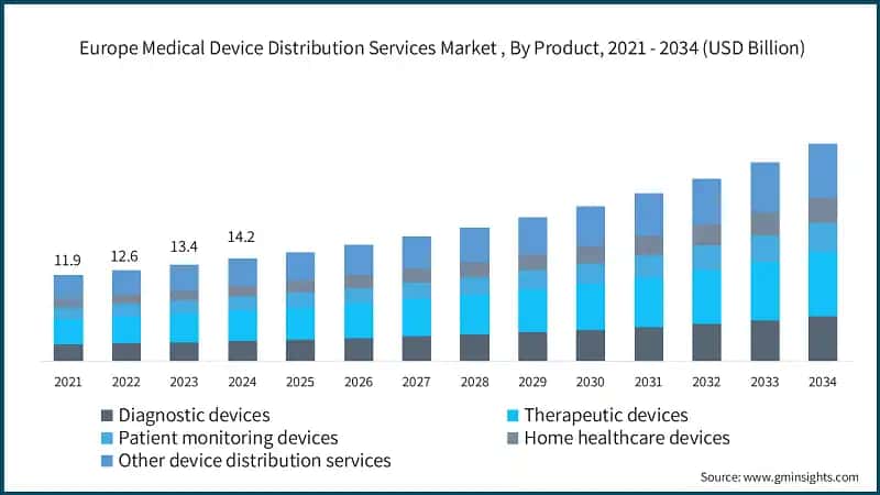 Europe Medical Device Distribution Services Market , By Product, 2021 - 2034 (USD Billion)