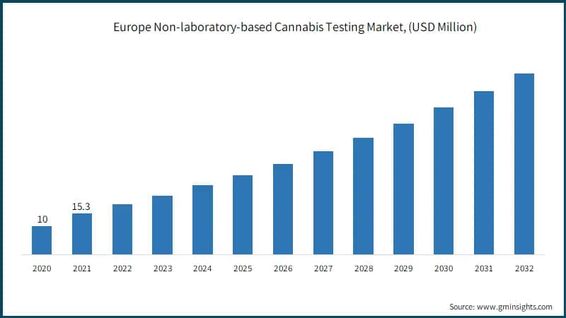 Europe Non-laboratory-based Cannabis Testing Market, (USD Million)