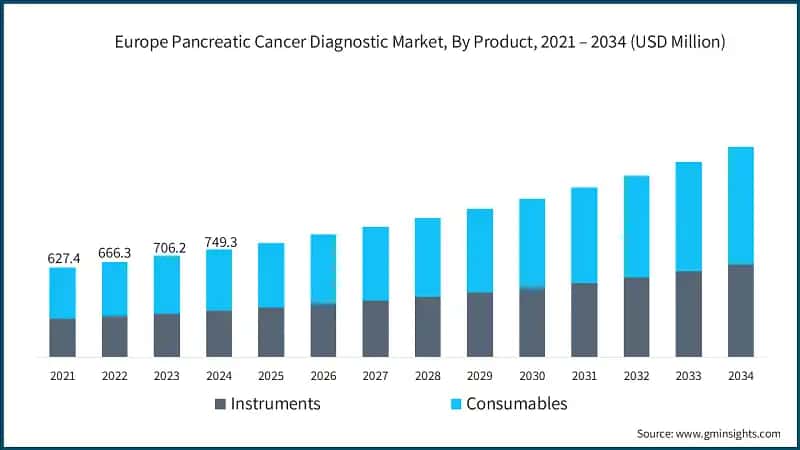 Europe Pancreatic Cancer Diagnostic Market, By Product, 2021 – 2034 (USD Million)