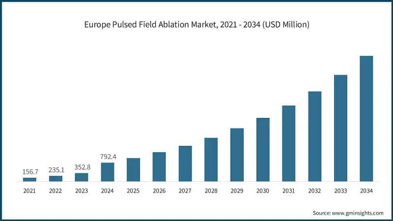 Europe Pulsed Field Ablation Market, 2021 - 2034 (USD Million)