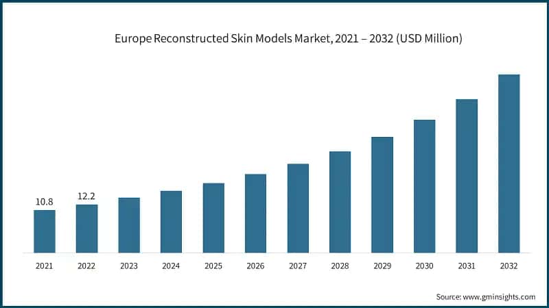 Europe Reconstructed Skin Models Market, 2021 – 2032 (USD Million)