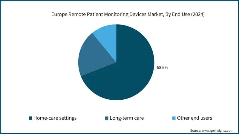 Europe Remote Patient Monitoring Devices Market, By End Use (2024)