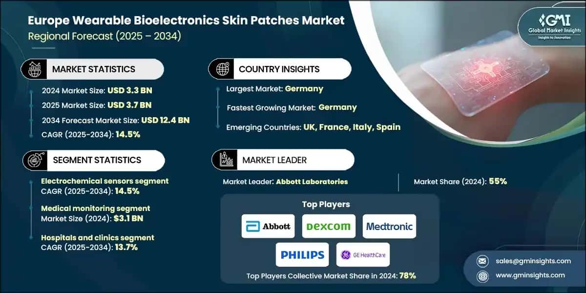 Europe Wearable Bioelectronic Skin Patches Market