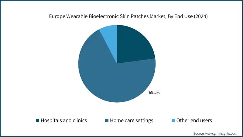 Europe Wearable Bioelectronic Skin Patches Market, By End Use (2024)