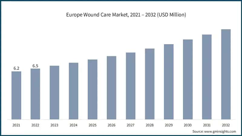 Europe Wound Care Market, 2021 – 2032 (USD Million)