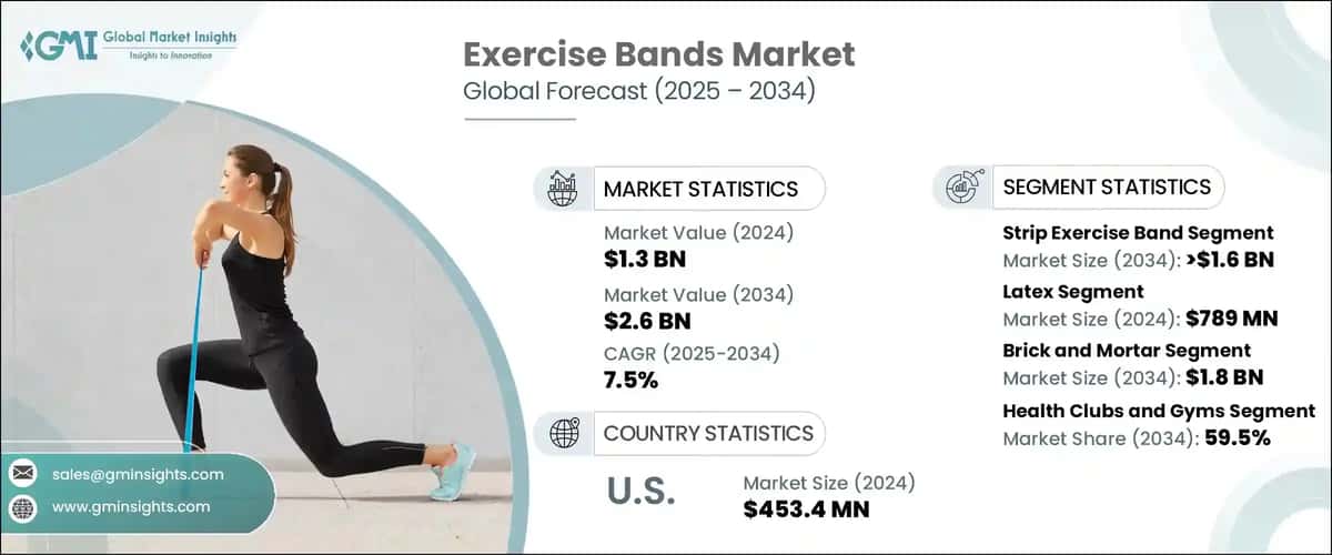 Exercise Bands Market