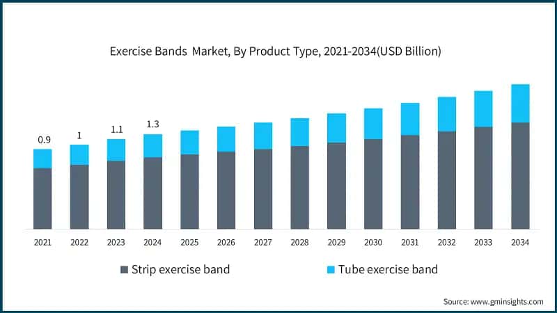 Exercise Bands  Market, By Product Type, 2021-2034 (USD Billion)